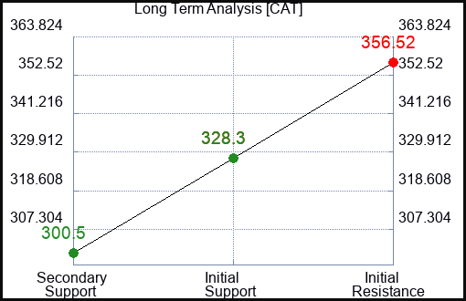 CAT Long Term Analysis for April 8 2024