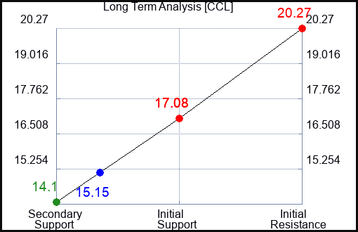 CCL Long Term Analysis for April 8 2024