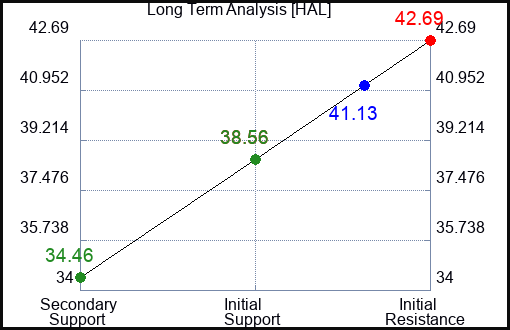 HAL Long Term Analysis for April 8 2024