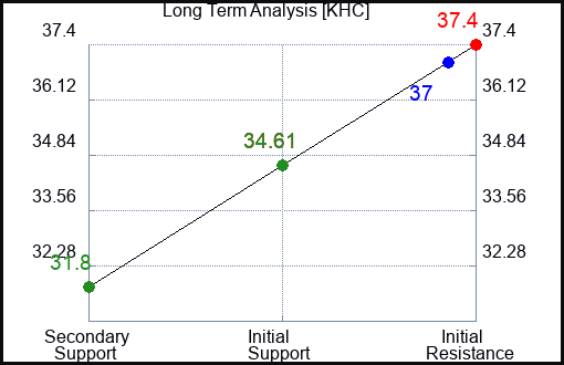 KHC Long Term Analysis for April 8 2024