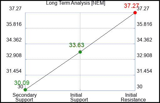 NEM Long Term Analysis for April 8 2024
