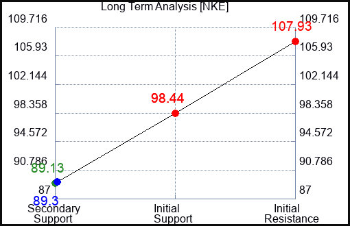 NKE Long Term Analysis for April 8 2024