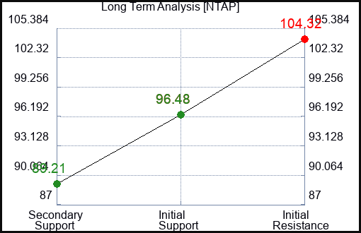 NTAP Long Term Analysis for April 8 2024