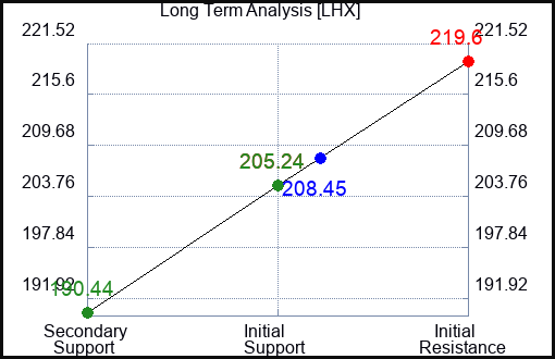 LHX Long Term Analysis for April 8 2024