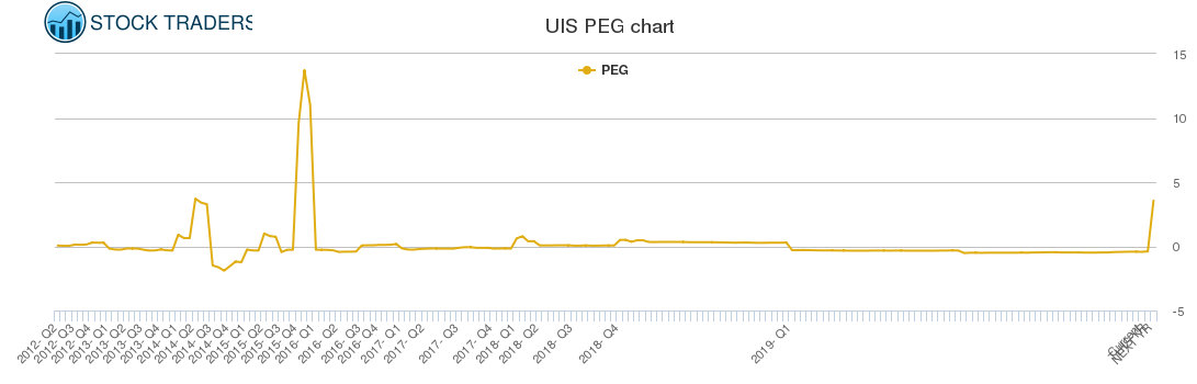 UIS PEG chart