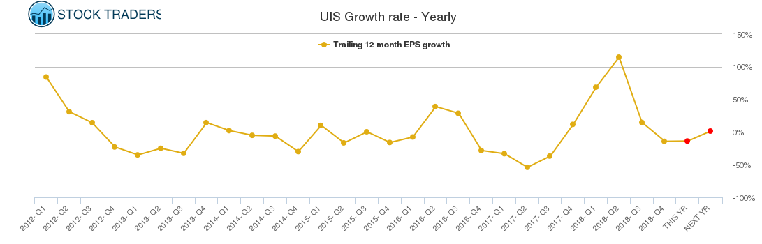 UIS Growth rate - Yearly