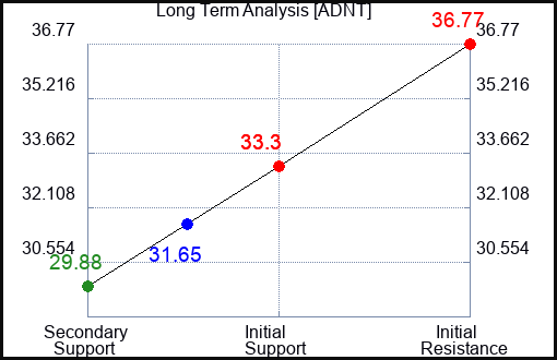ADNT Long Term Analysis for April 8 2024