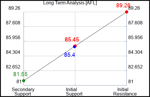 AFL Long Term Analysis for April 8 2024