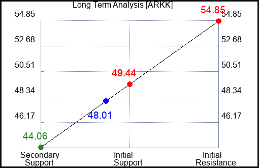 ARKK Long Term Analysis for April 8 2024
