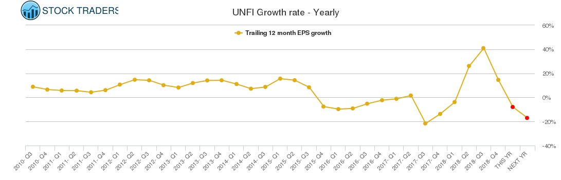 UNFI Growth rate - Yearly