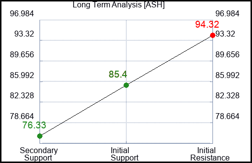 ASH Long Term Analysis for April 8 2024