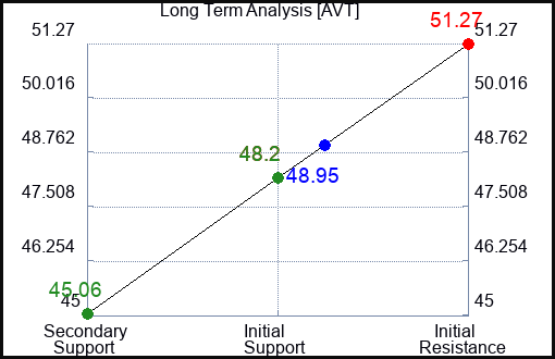 AVT Long Term Analysis for April 8 2024
