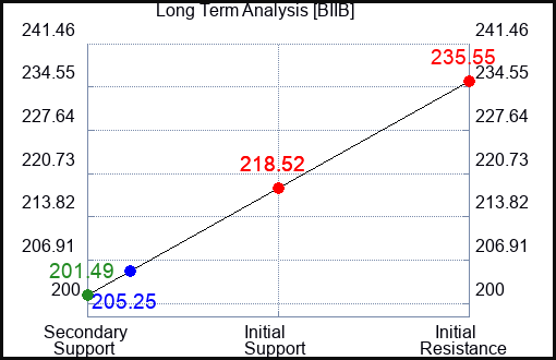 BIIB Long Term Analysis for April 8 2024