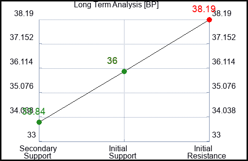 BP Long Term Analysis for April 8 2024