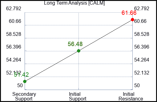 CALM Long Term Analysis for April 8 2024