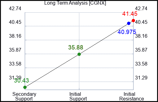 CGNX Long Term Analysis for April 8 2024