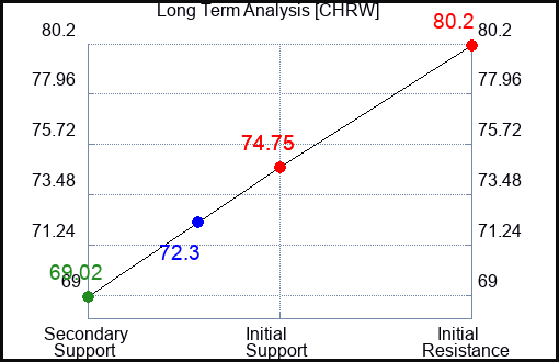 CHRW Long Term Analysis for April 8 2024