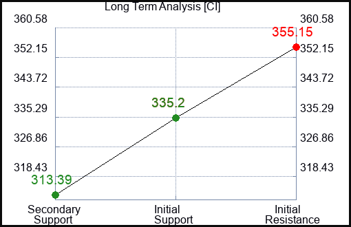 CI Long Term Analysis for April 8 2024