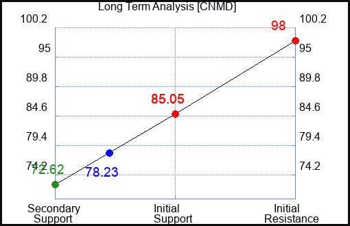 CNMD Long Term Analysis for April 8 2024