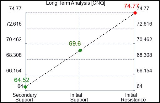 CNQ Long Term Analysis for April 8 2024