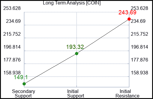 COIN Long Term Analysis for April 8 2024