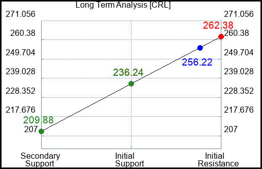 CRL Long Term Analysis for April 8 2024