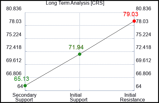 CRS Long Term Analysis for April 8 2024