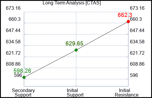 CTAS Long Term Analysis for April 8 2024