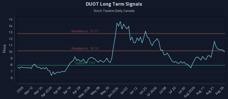 DUOT Long Term Analysis for August 26 2026 DUOT Long Term Analysis for August 26 2026