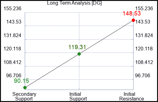 DG Long Term Analysis for April 8 2024