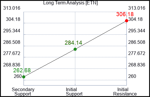 ETN Long Term Analysis for April 8 2024