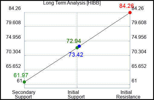 HIBB Long Term Analysis for April 8 2024