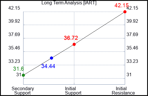 IART Long Term Analysis for April 8 2024