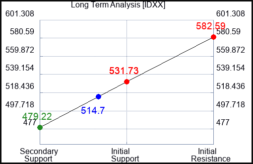 IDXX Long Term Analysis for April 8 2024