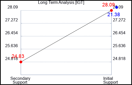 IGT Long Term Analysis for April 8 2024
