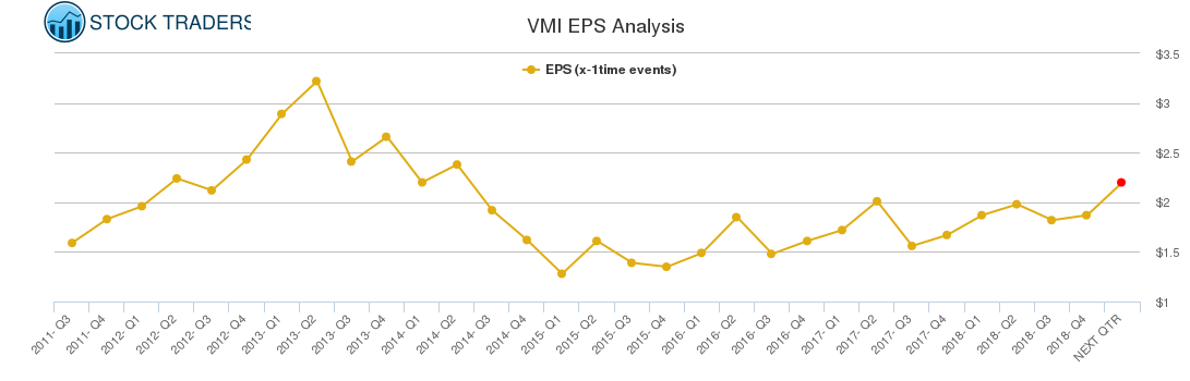VMI EPS Analysis