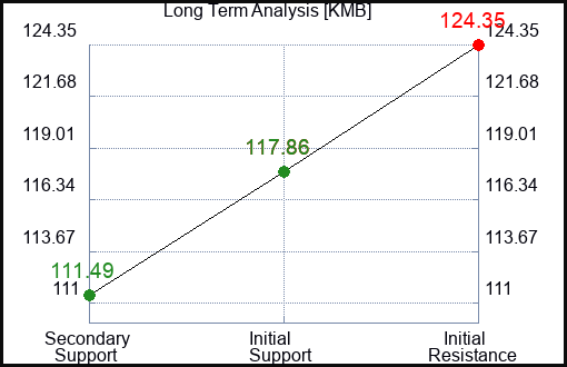 KMB Long Term Analysis for April 8 2024