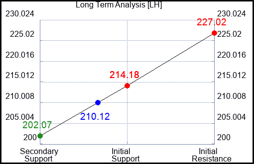 LH Long Term Analysis for April 8 2024