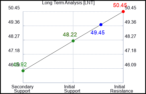 LNT Long Term Analysis for April 8 2024