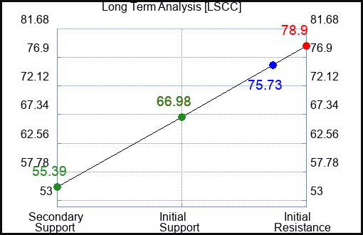 LSCC Long Term Analysis for April 8 2024