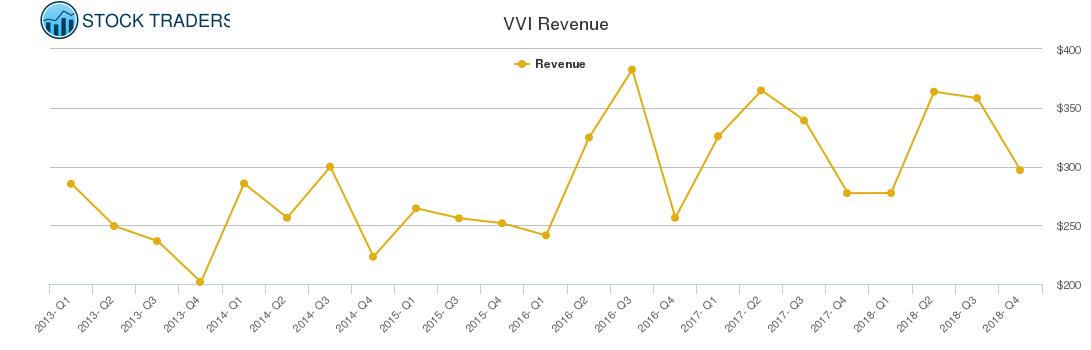 VVI Revenue chart