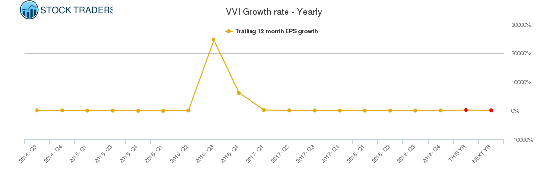 VVI Growth rate - Yearly