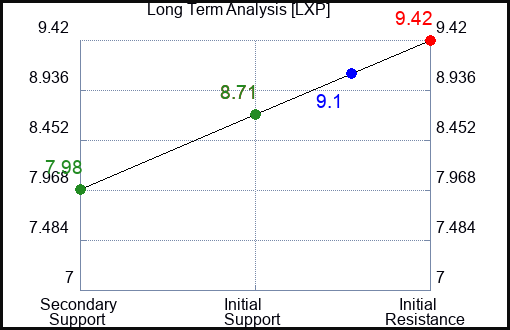 LXP Long Term Analysis for April 8 2024