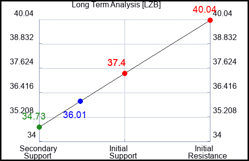 LZB Long Term Analysis for April 8 2024