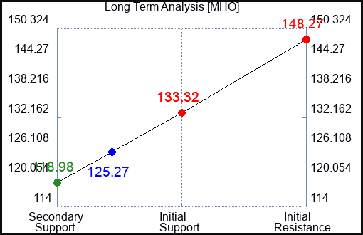 MHO Long Term Analysis for April 8 2024
