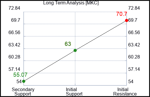 MKC Long Term Analysis for April 8 2024