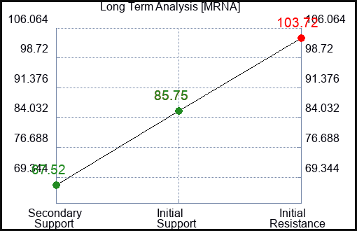 MRNA Long Term Analysis for April 8 2024