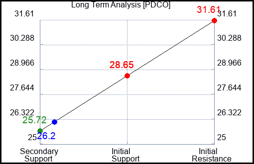 PDCO Long Term Analysis for April 9 2024