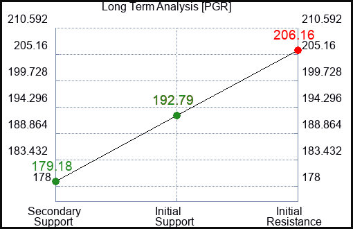 PGR Long Term Analysis for April 9 2024