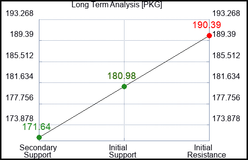 PKG Long Term Analysis for April 9 2024